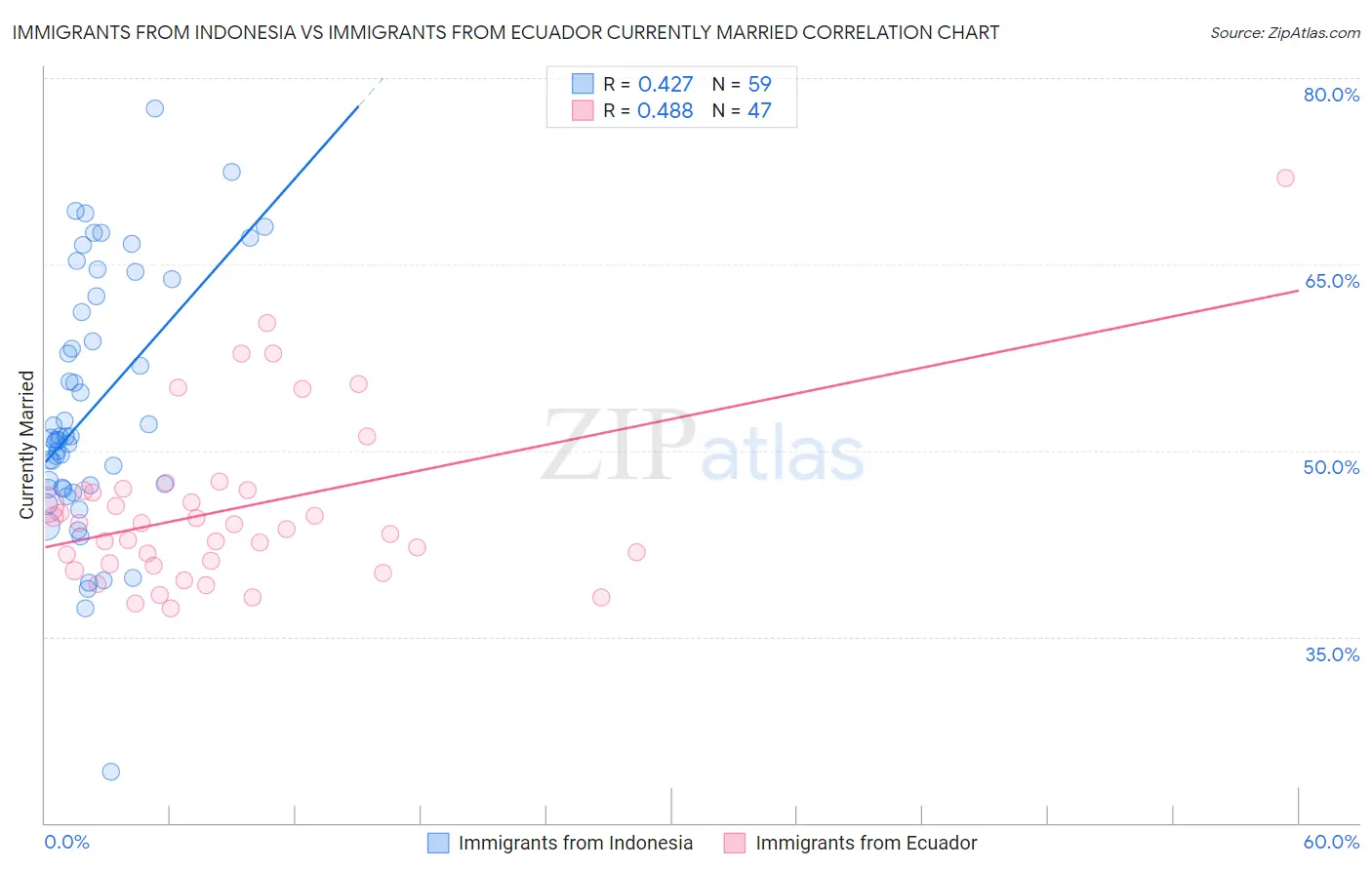 Immigrants from Indonesia vs Immigrants from Ecuador Currently Married