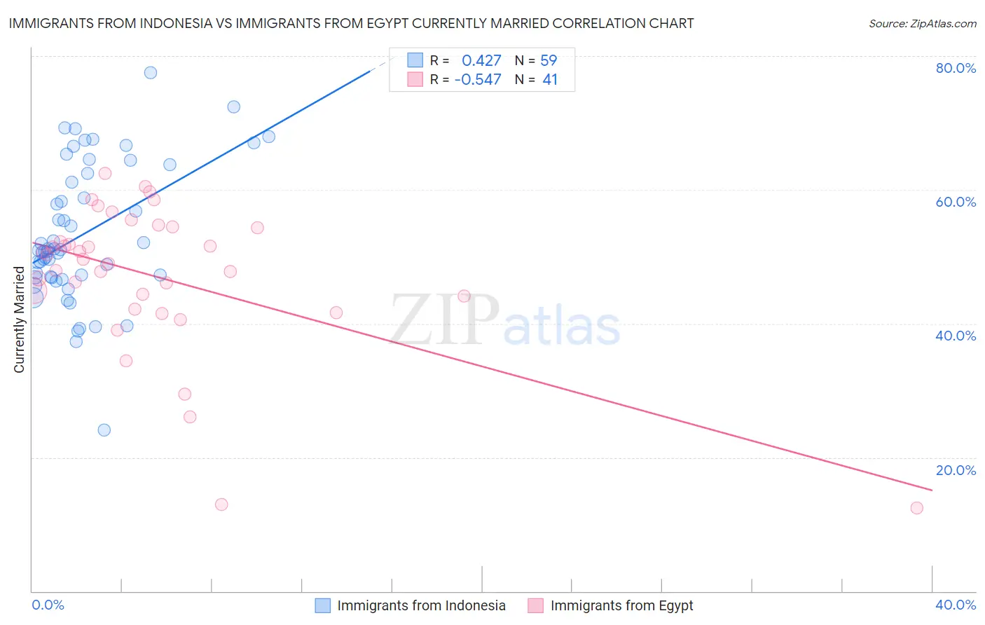 Immigrants from Indonesia vs Immigrants from Egypt Currently Married