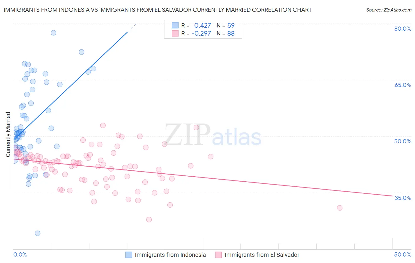 Immigrants from Indonesia vs Immigrants from El Salvador Currently Married