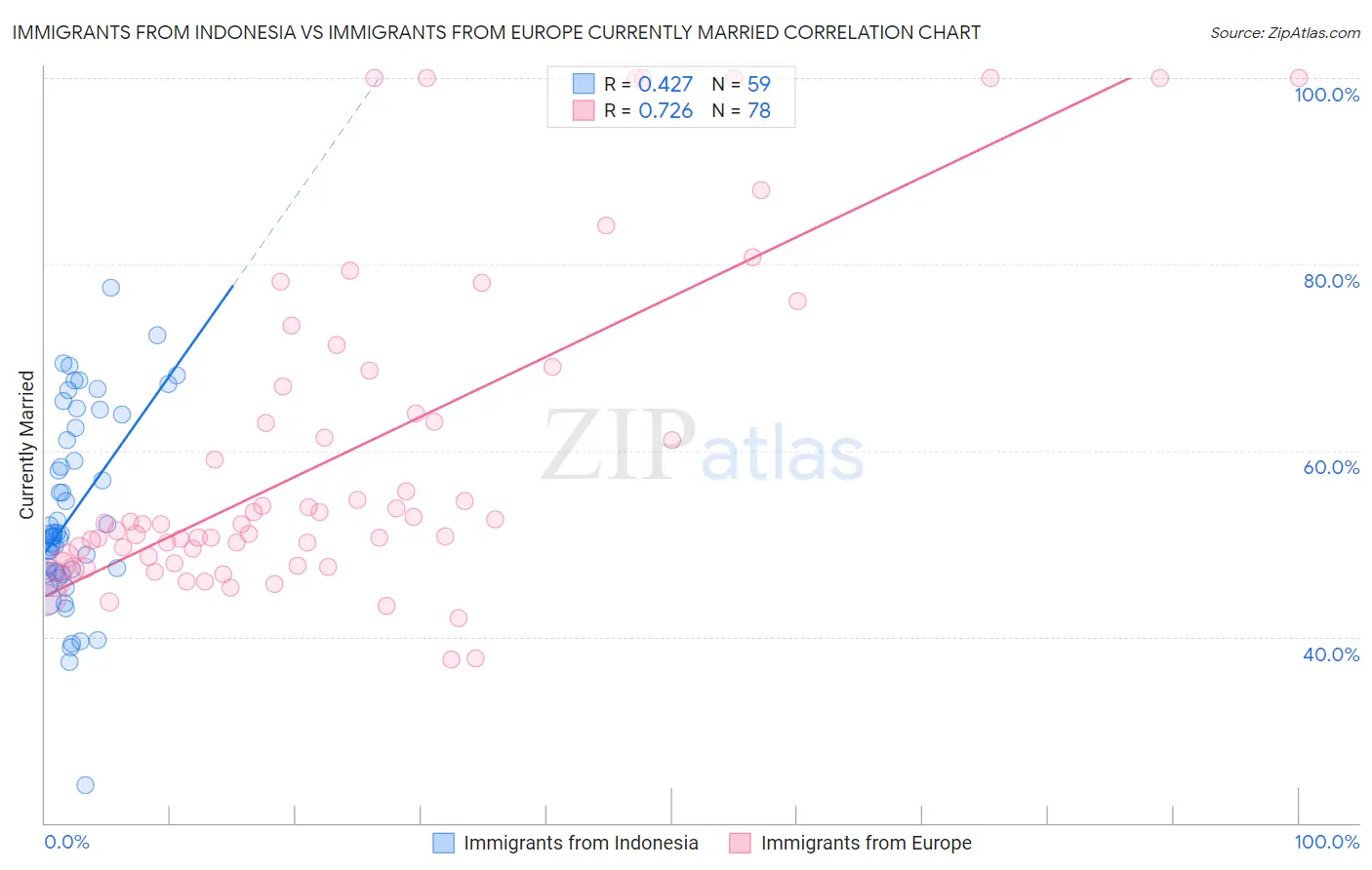 Immigrants from Indonesia vs Immigrants from Europe Currently Married