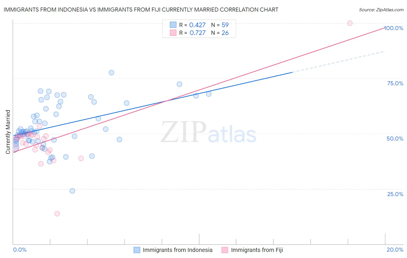 Immigrants from Indonesia vs Immigrants from Fiji Currently Married