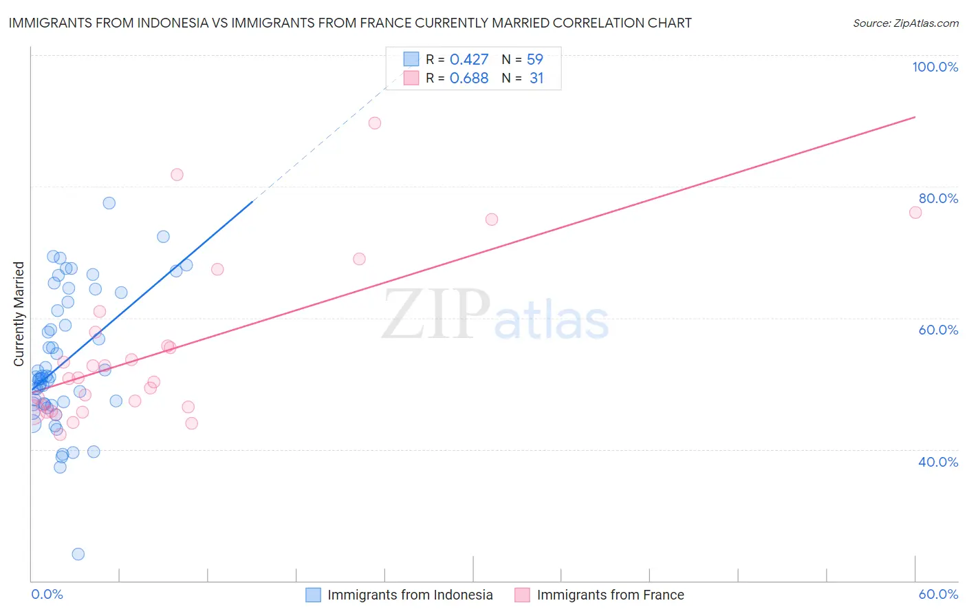 Immigrants from Indonesia vs Immigrants from France Currently Married