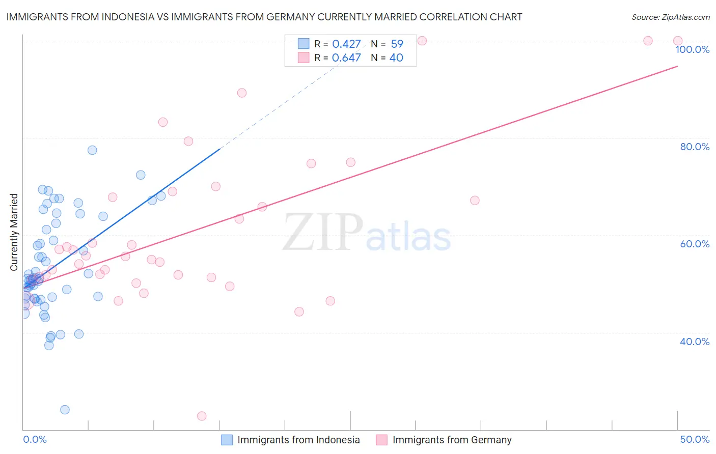 Immigrants from Indonesia vs Immigrants from Germany Currently Married