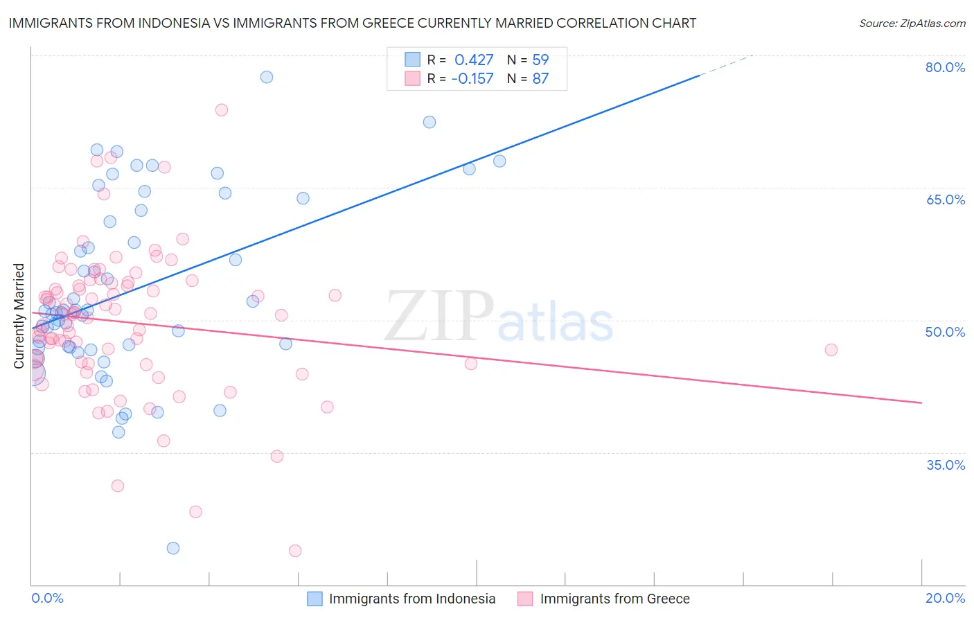 Immigrants from Indonesia vs Immigrants from Greece Currently Married