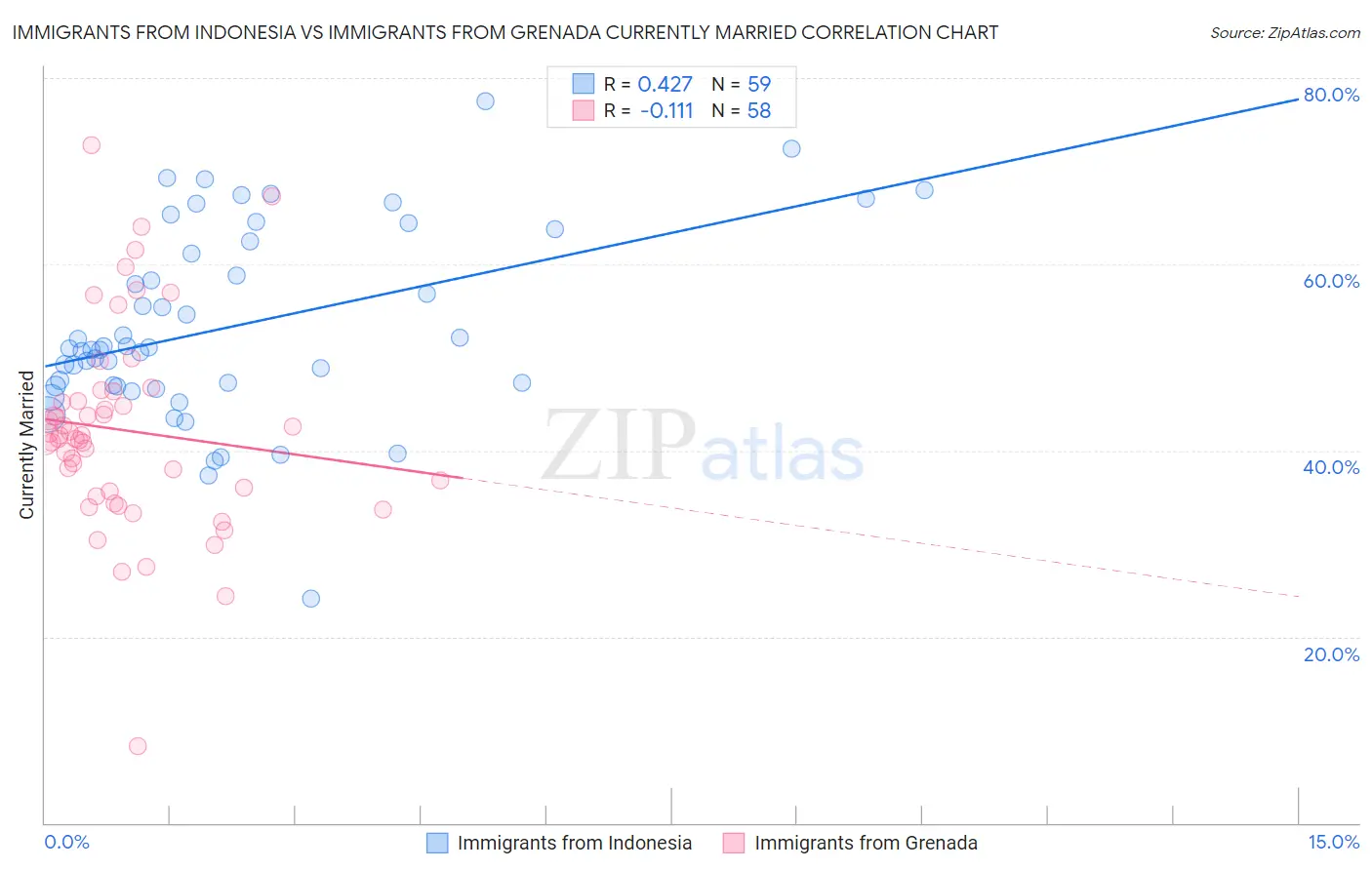 Immigrants from Indonesia vs Immigrants from Grenada Currently Married