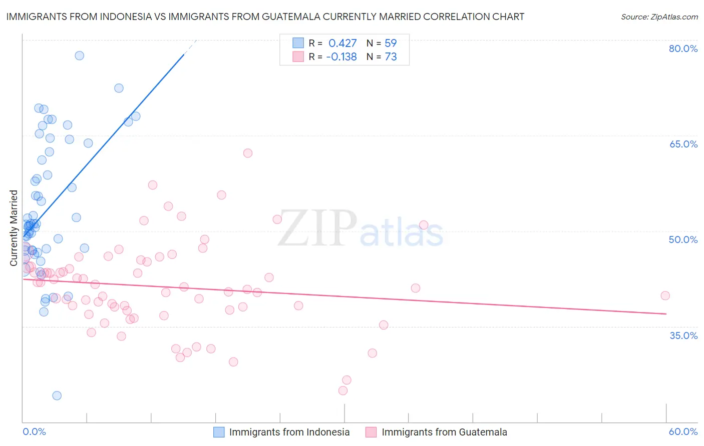 Immigrants from Indonesia vs Immigrants from Guatemala Currently Married
