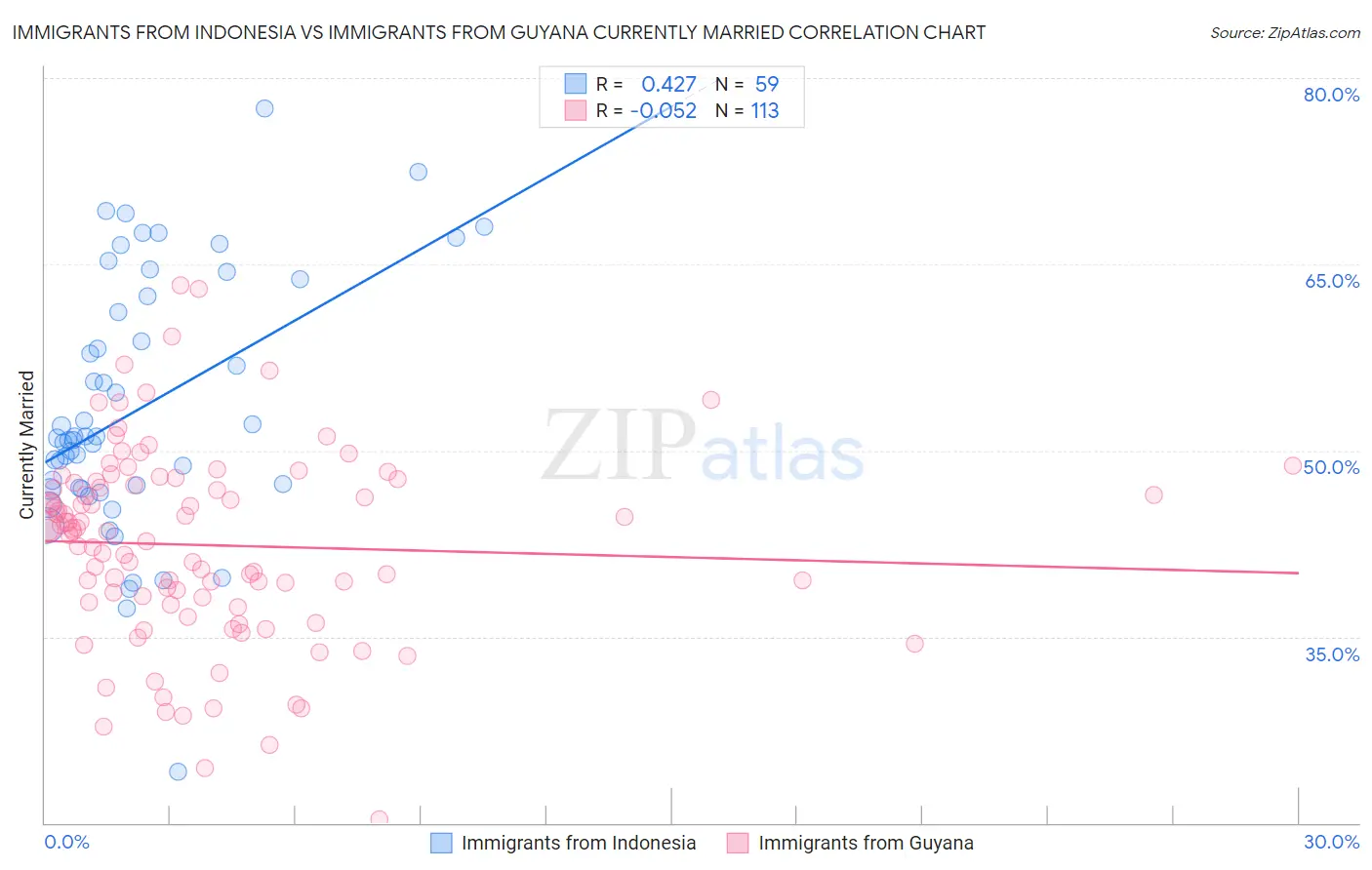 Immigrants from Indonesia vs Immigrants from Guyana Currently Married