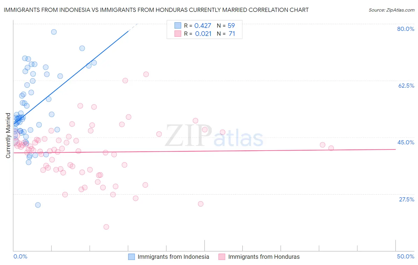 Immigrants from Indonesia vs Immigrants from Honduras Currently Married