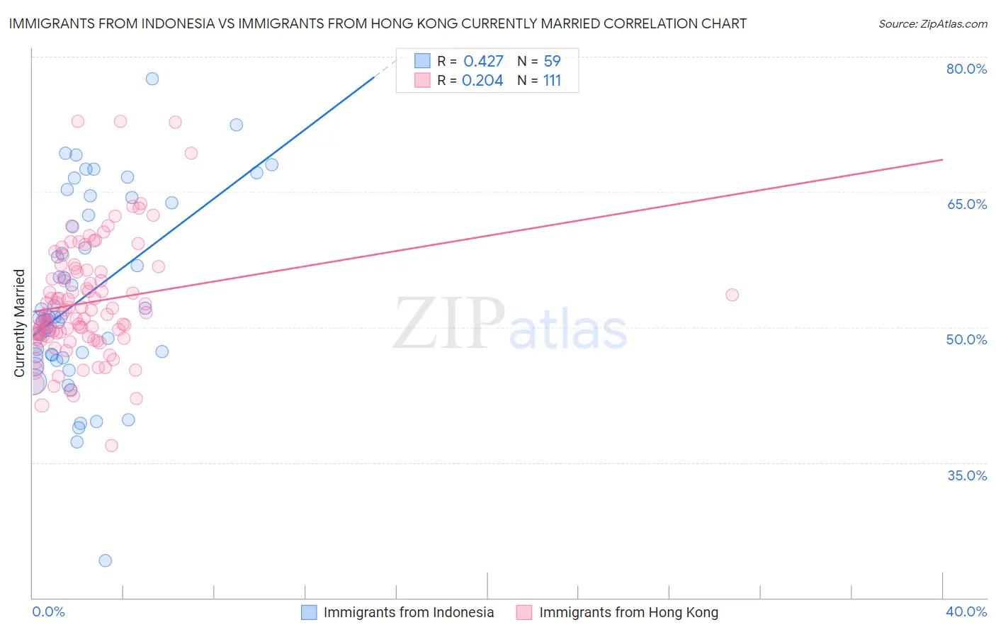 Immigrants from Indonesia vs Immigrants from Hong Kong Currently Married
