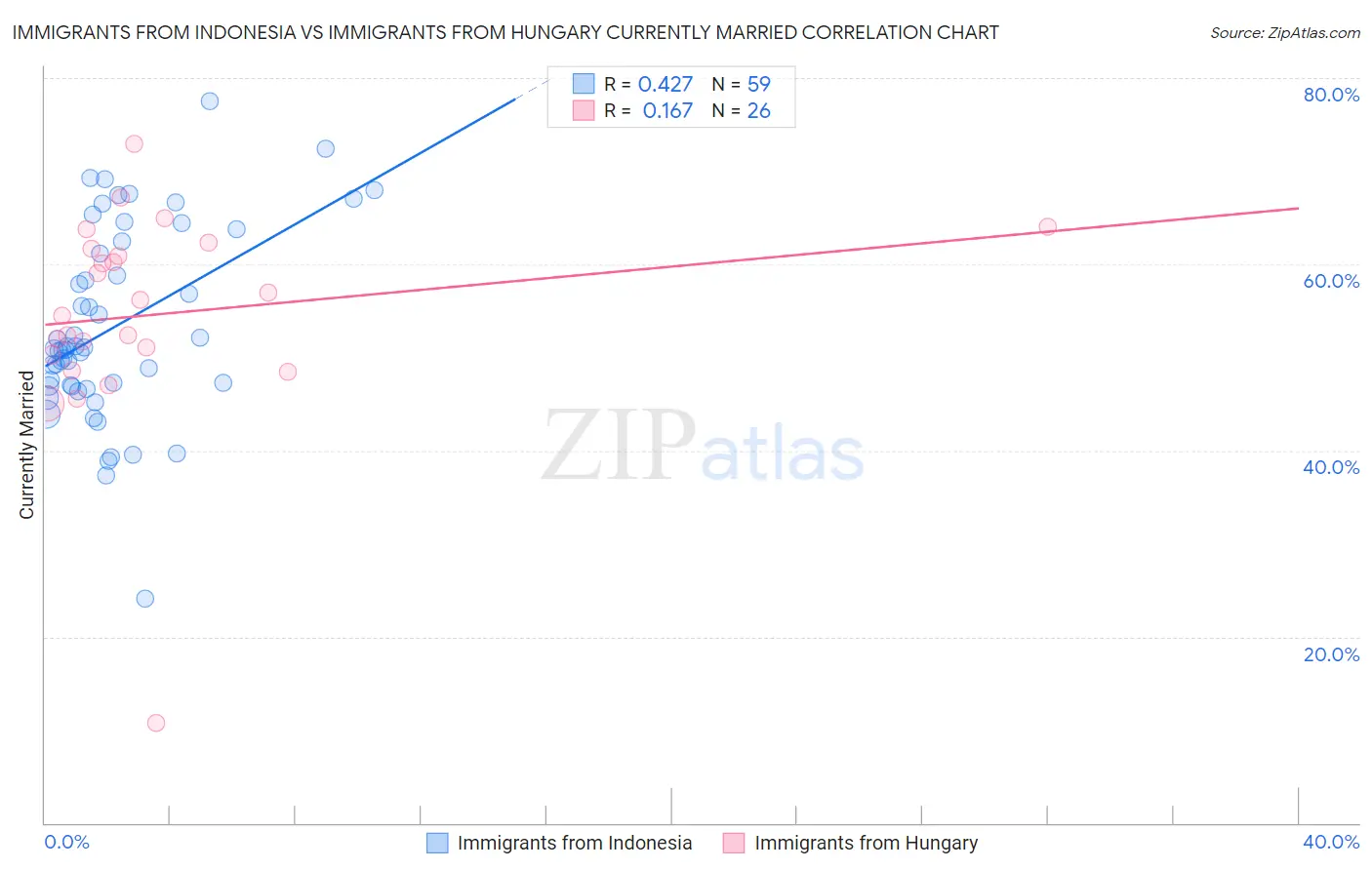 Immigrants from Indonesia vs Immigrants from Hungary Currently Married