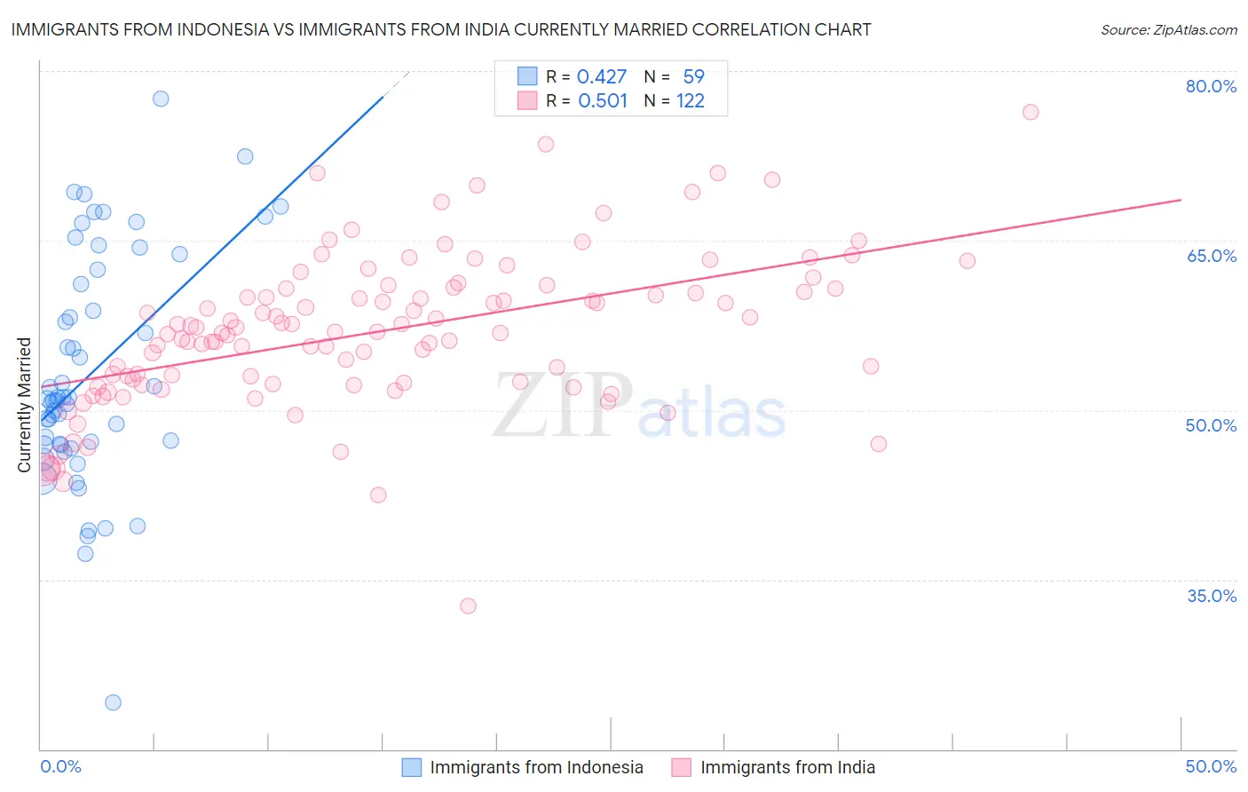 Immigrants from Indonesia vs Immigrants from India Currently Married