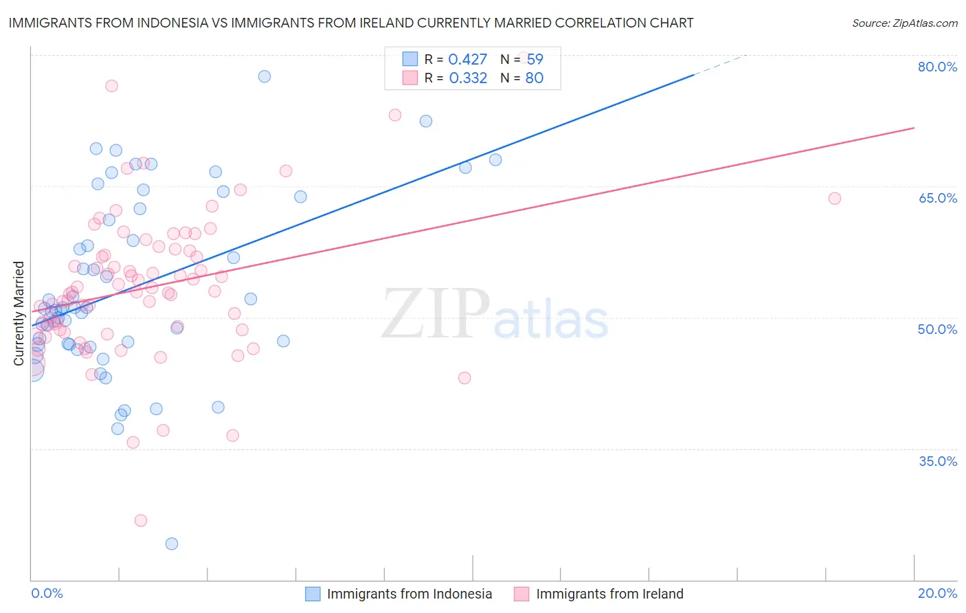 Immigrants from Indonesia vs Immigrants from Ireland Currently Married