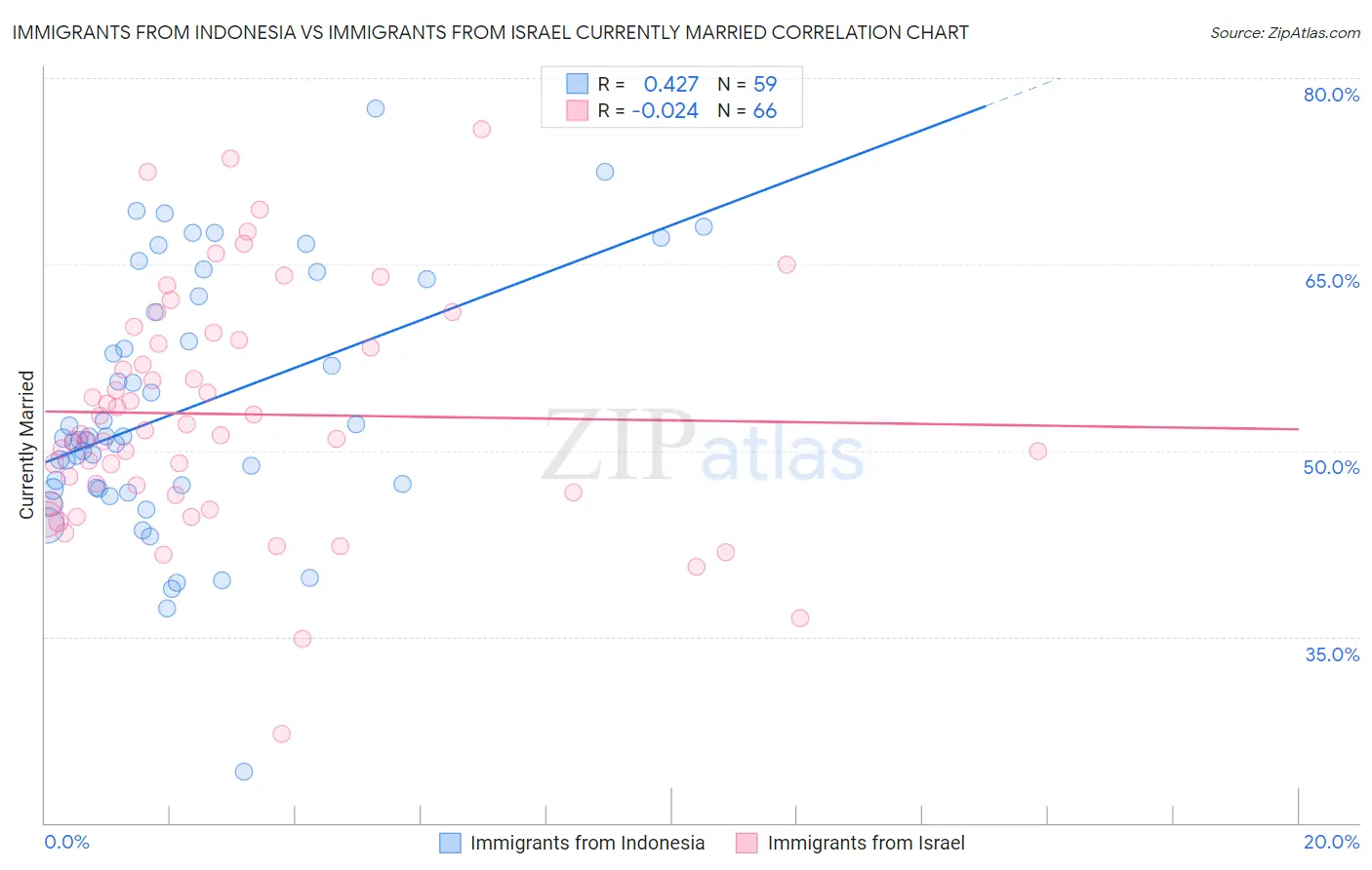 Immigrants from Indonesia vs Immigrants from Israel Currently Married