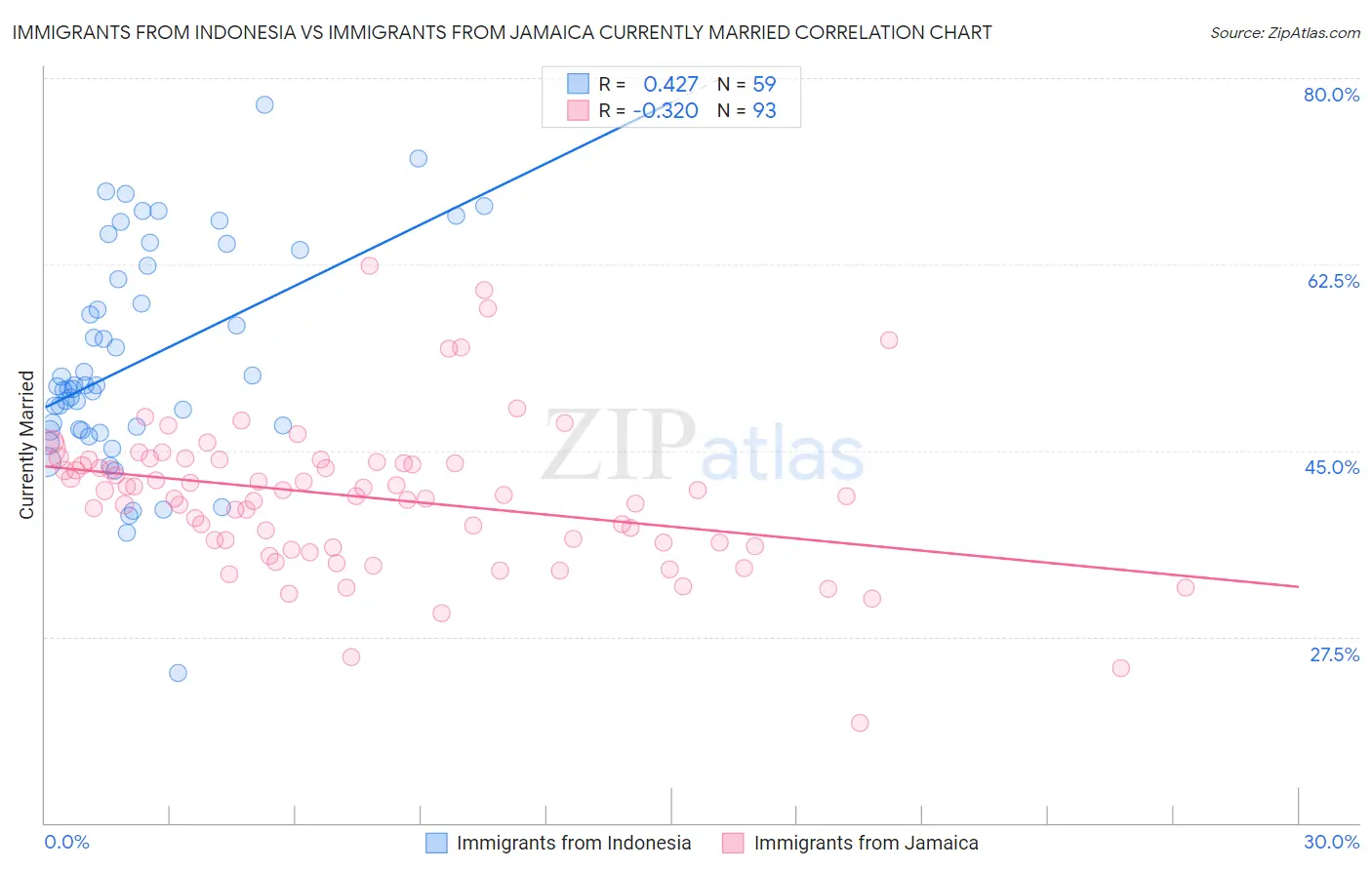Immigrants from Indonesia vs Immigrants from Jamaica Currently Married