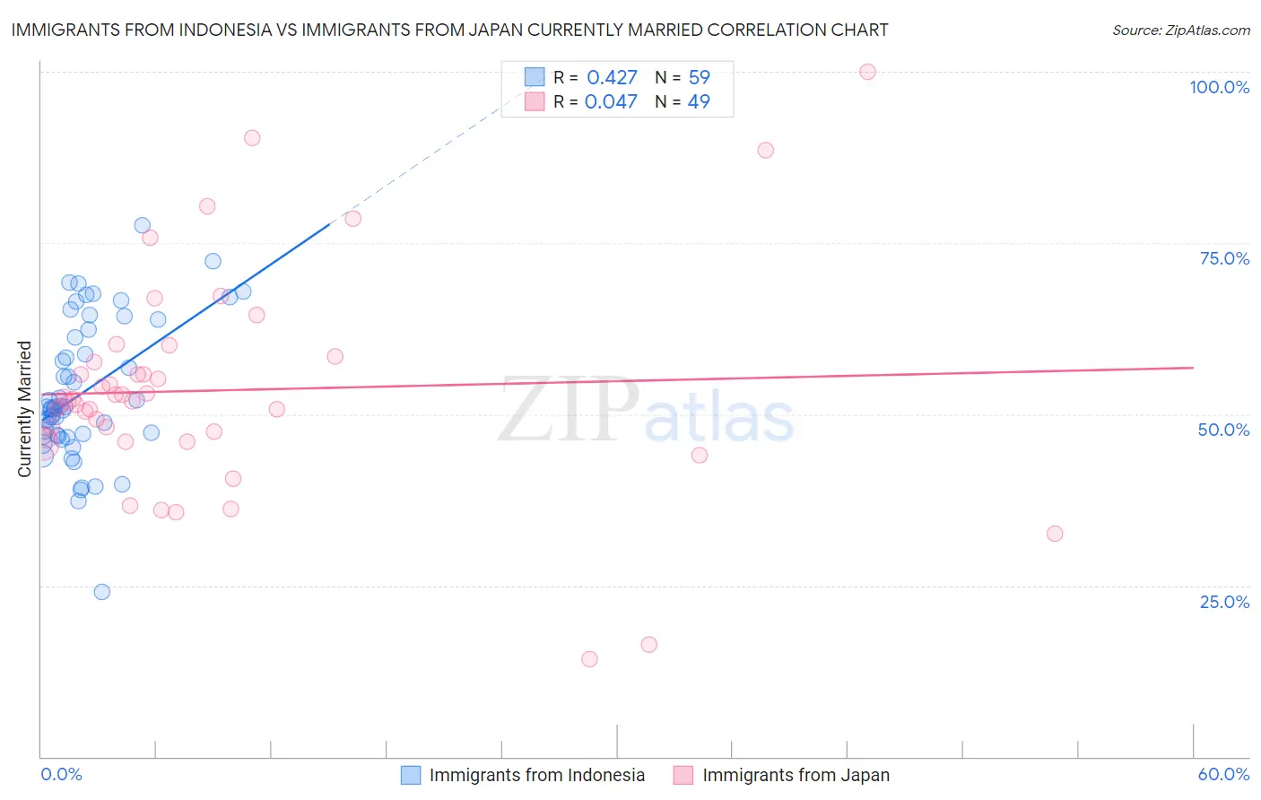 Immigrants from Indonesia vs Immigrants from Japan Currently Married