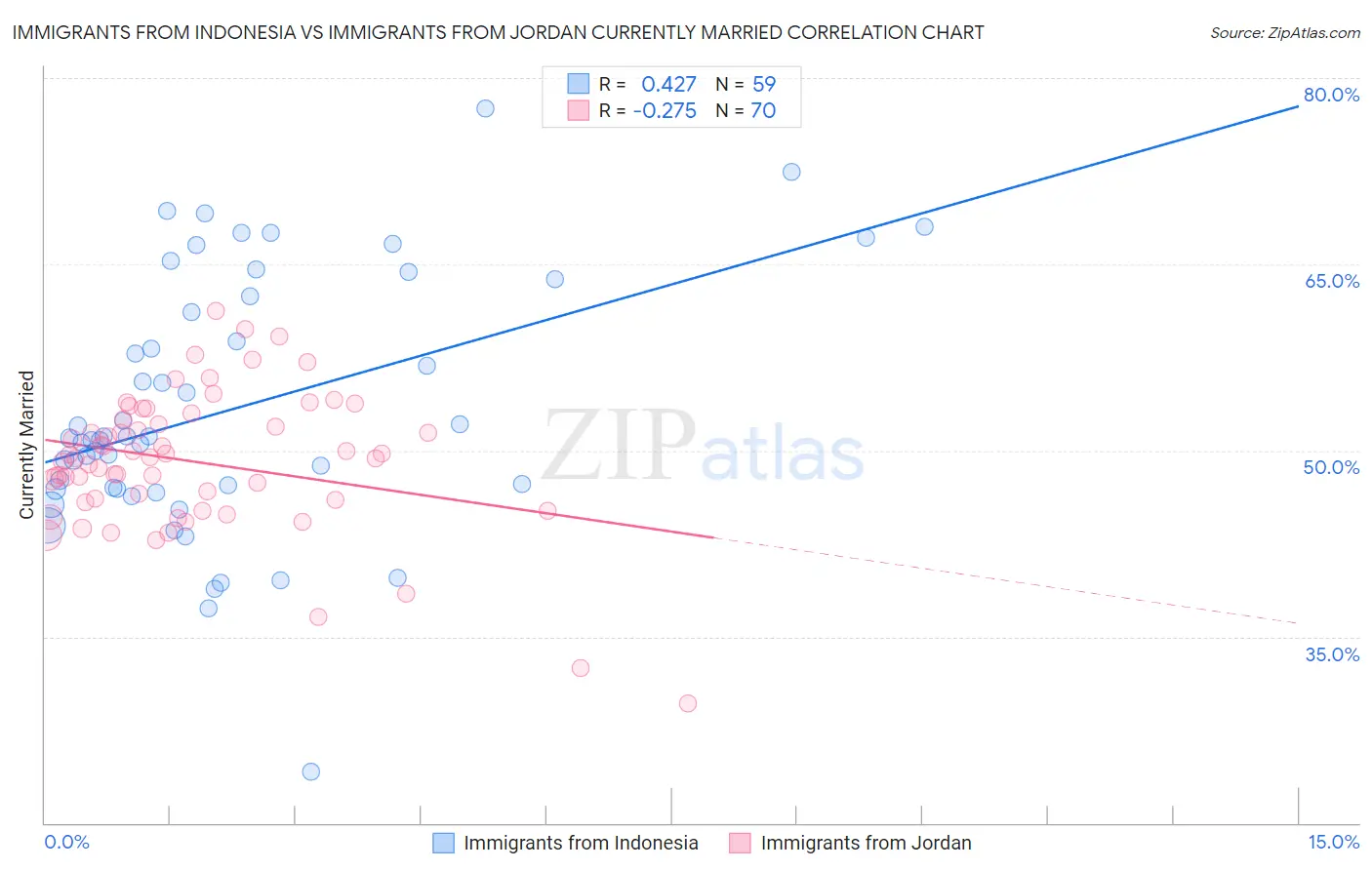 Immigrants from Indonesia vs Immigrants from Jordan Currently Married