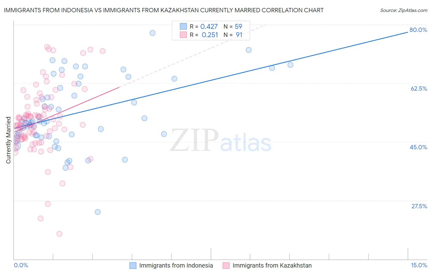Immigrants from Indonesia vs Immigrants from Kazakhstan Currently Married