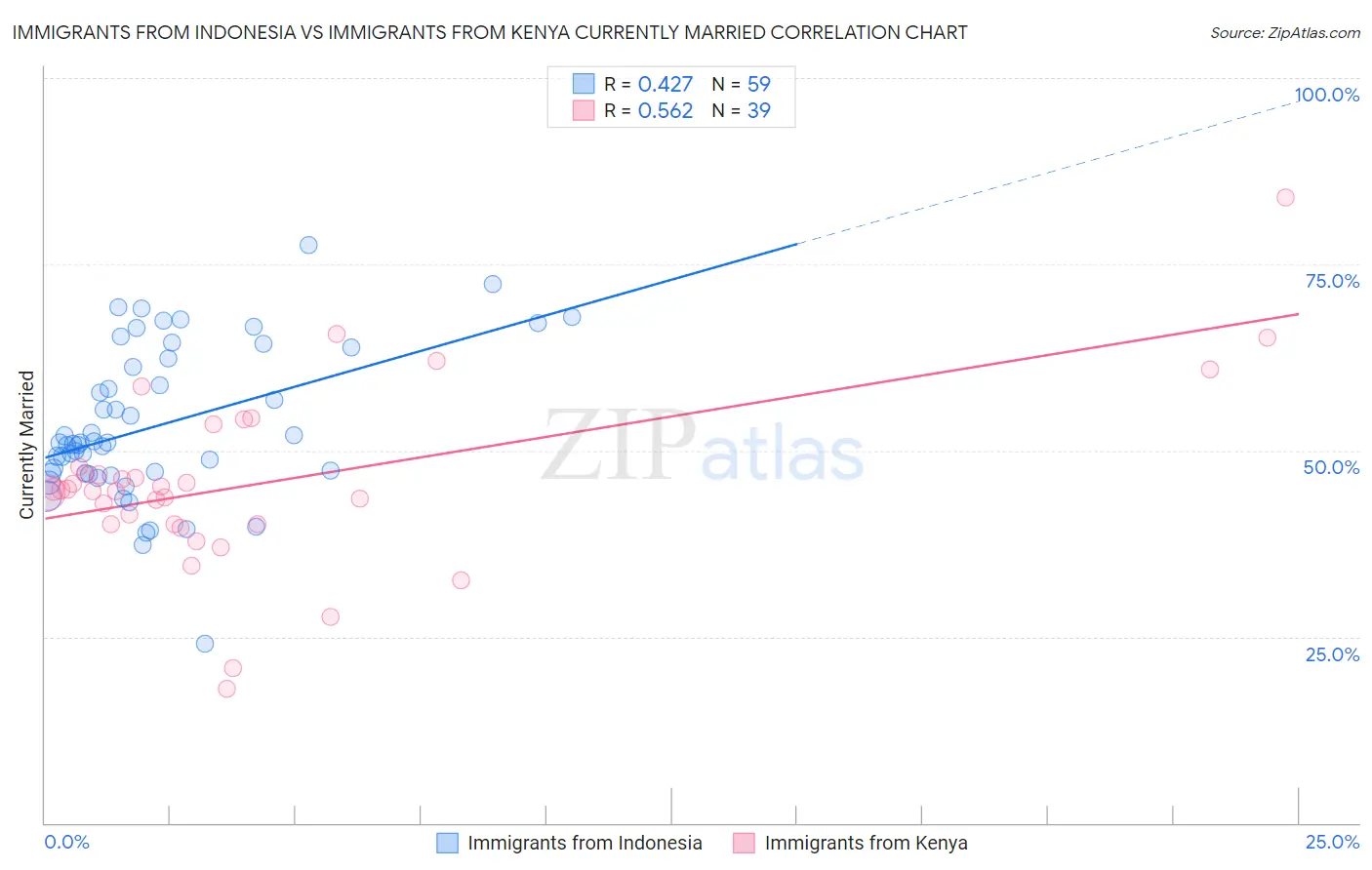 Immigrants from Indonesia vs Immigrants from Kenya Currently Married