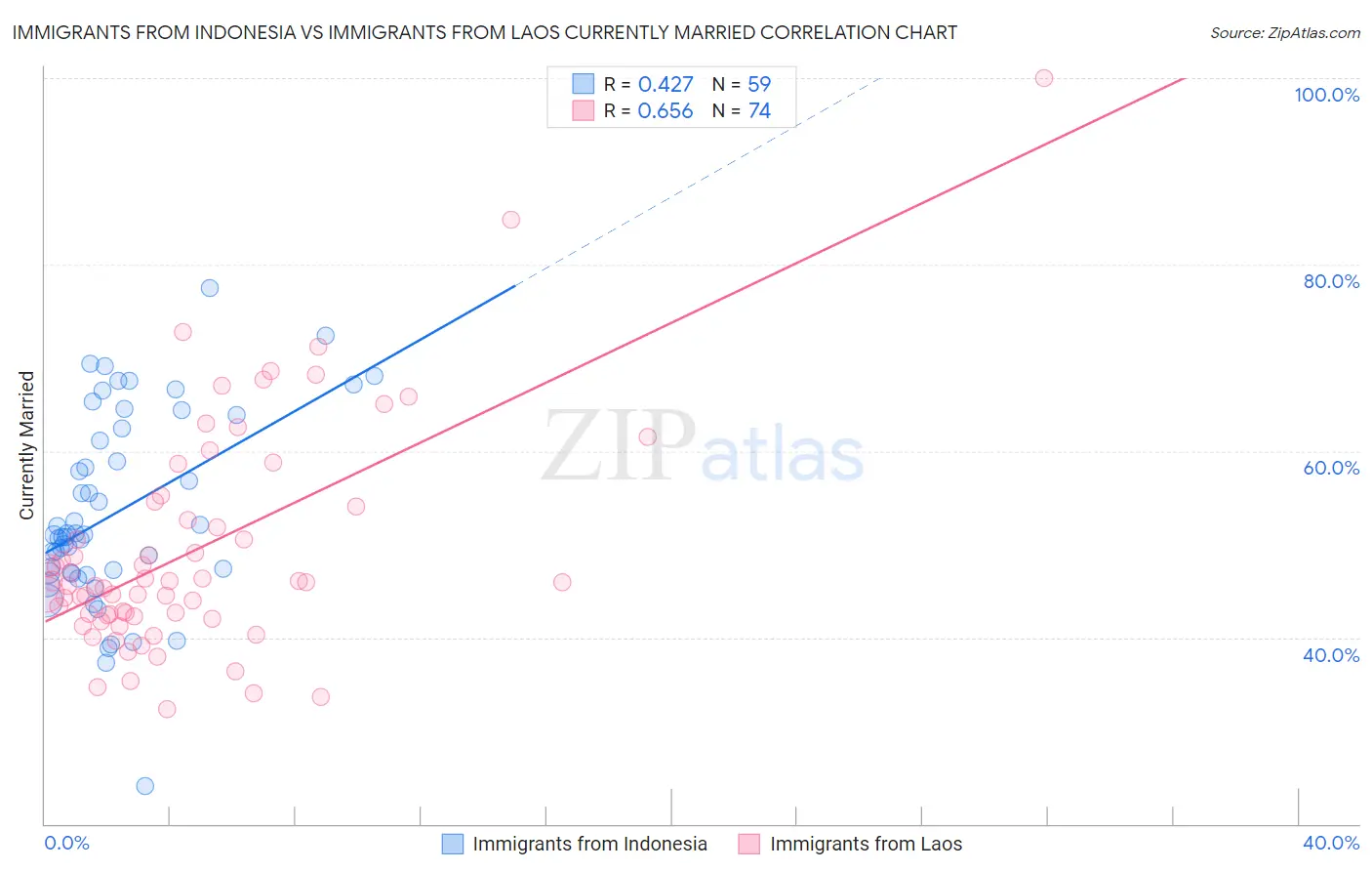 Immigrants from Indonesia vs Immigrants from Laos Currently Married