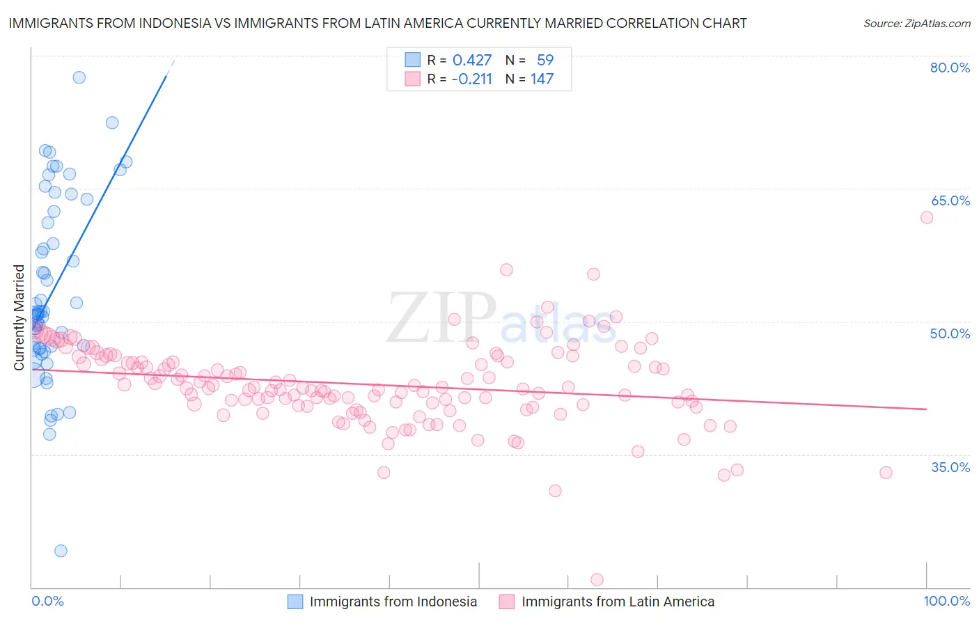 Immigrants from Indonesia vs Immigrants from Latin America Currently Married