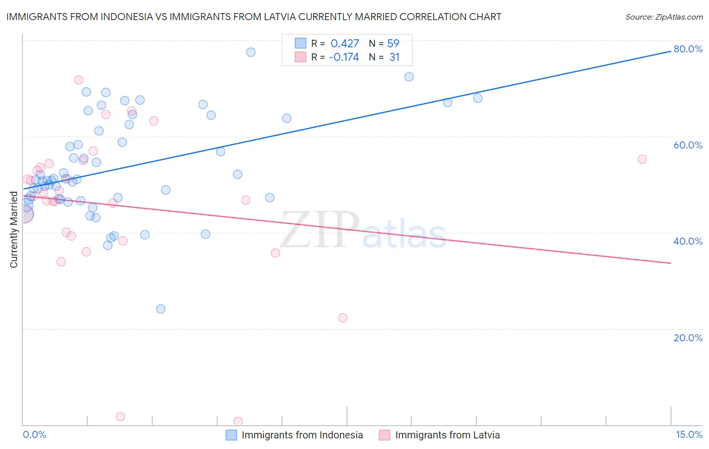 Immigrants from Indonesia vs Immigrants from Latvia Currently Married