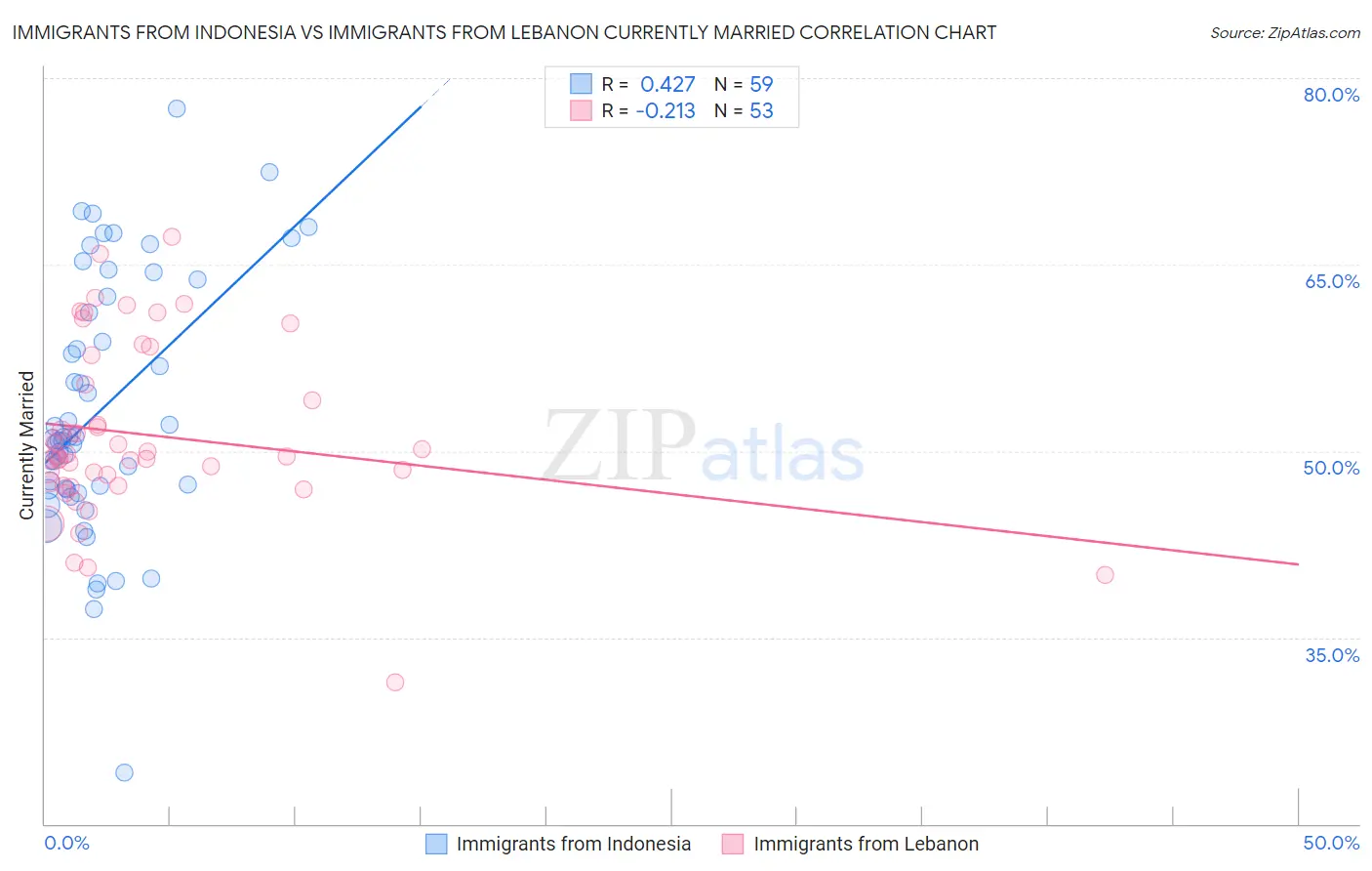 Immigrants from Indonesia vs Immigrants from Lebanon Currently Married