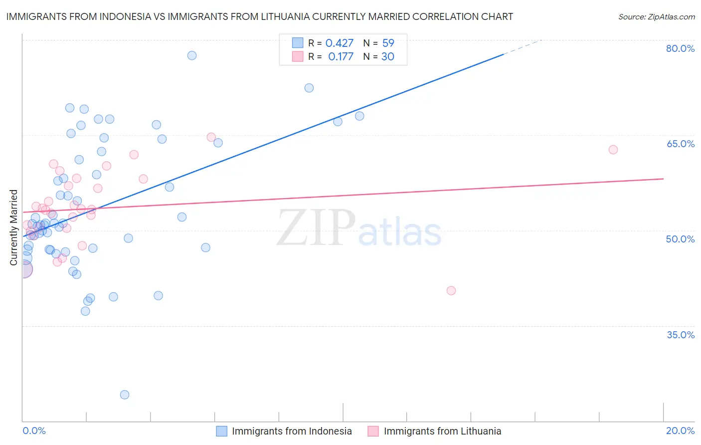 Immigrants from Indonesia vs Immigrants from Lithuania Currently Married