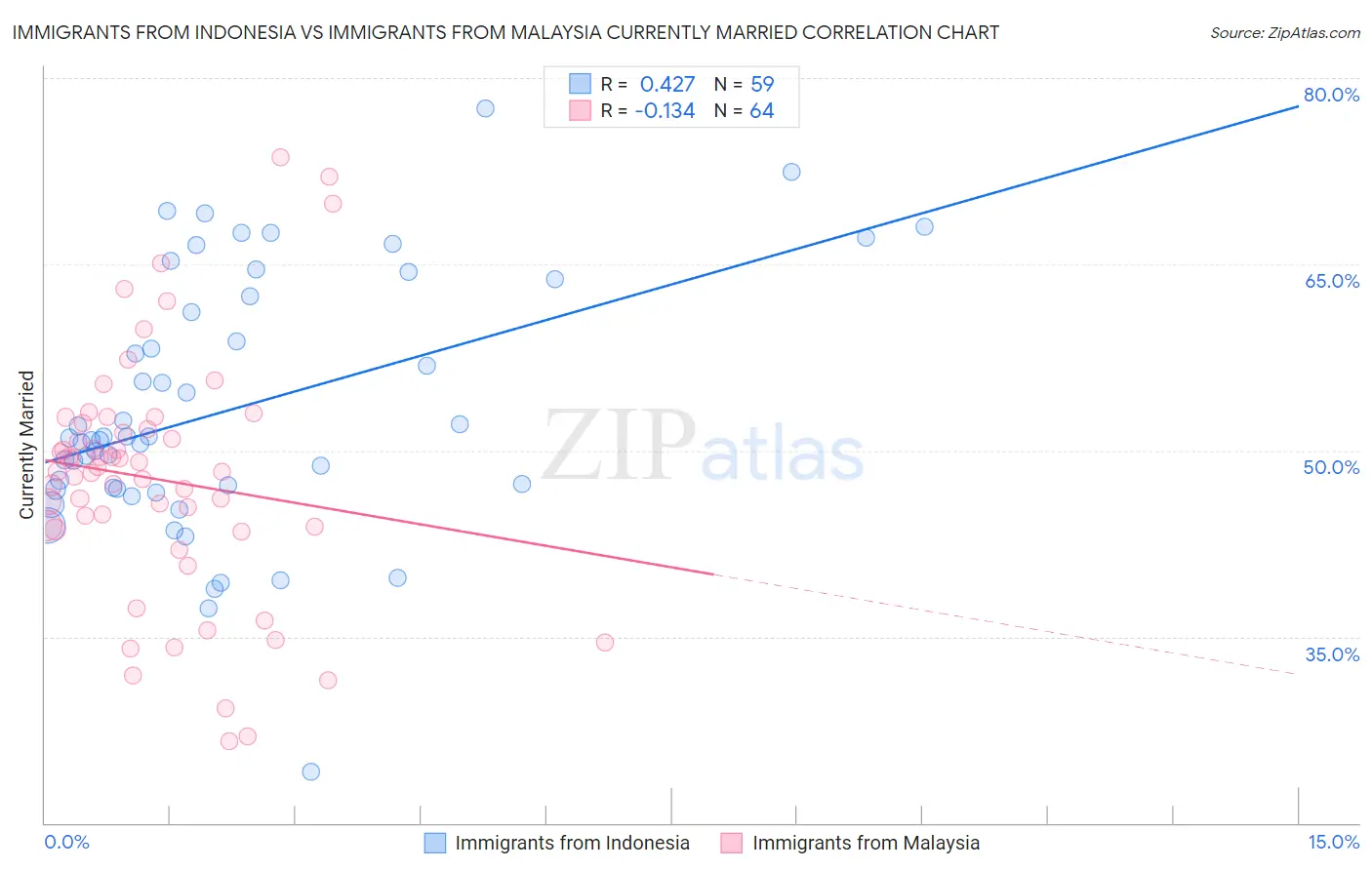 Immigrants from Indonesia vs Immigrants from Malaysia Currently Married