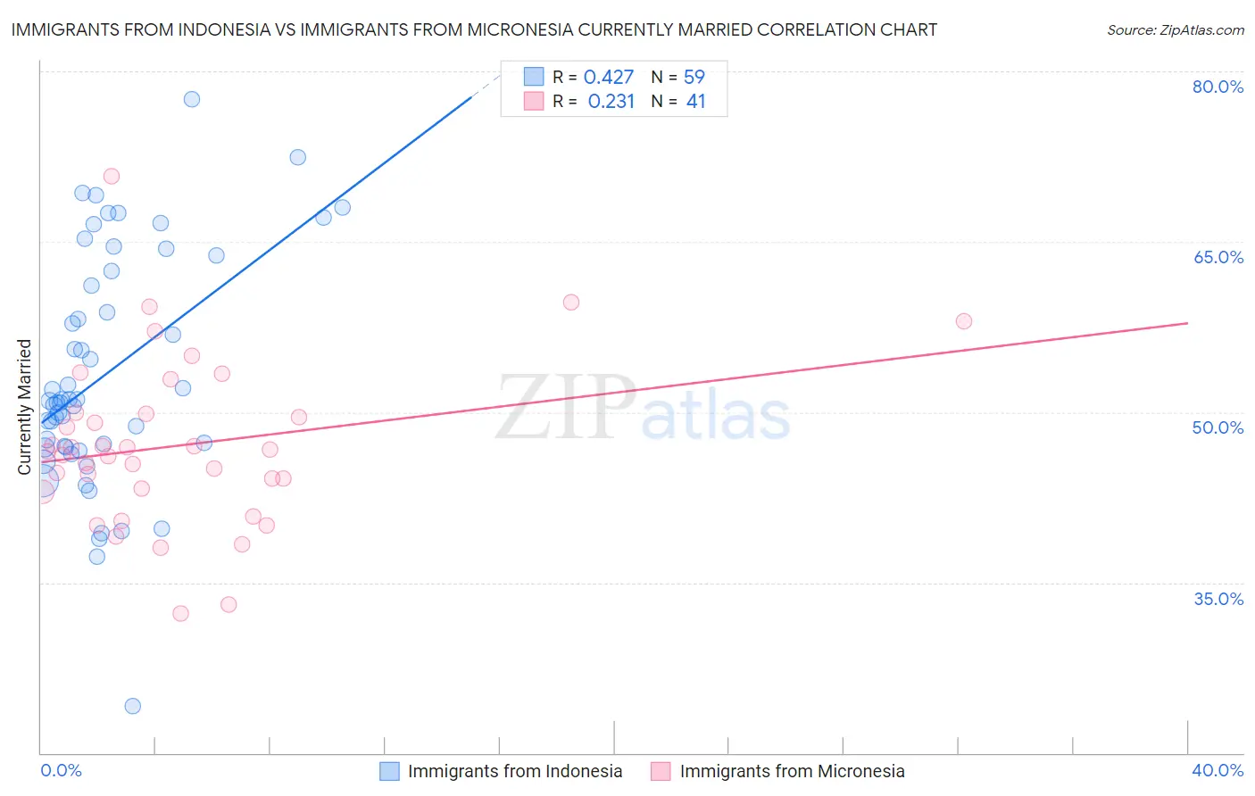 Immigrants from Indonesia vs Immigrants from Micronesia Currently Married