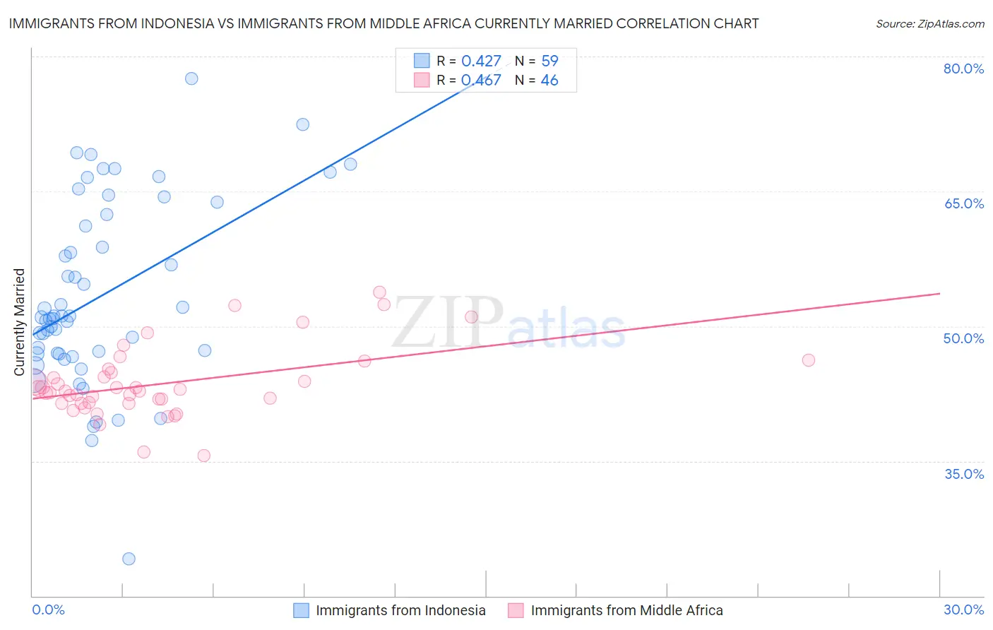 Immigrants from Indonesia vs Immigrants from Middle Africa Currently Married