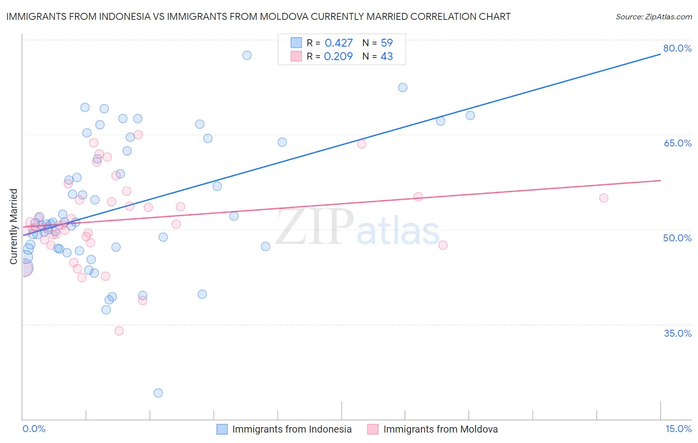 Immigrants from Indonesia vs Immigrants from Moldova Currently Married