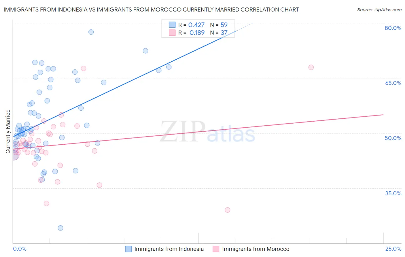 Immigrants from Indonesia vs Immigrants from Morocco Currently Married
