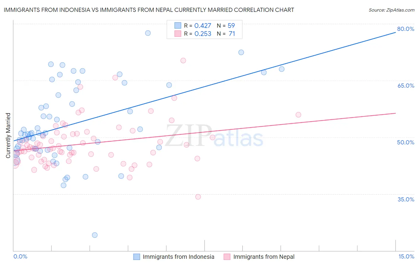 Immigrants from Indonesia vs Immigrants from Nepal Currently Married
