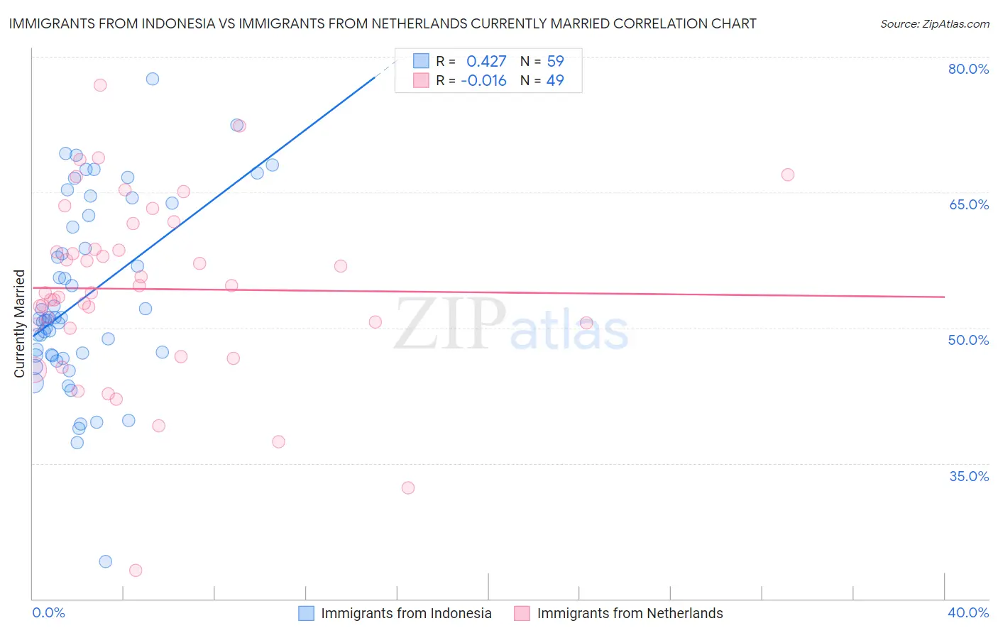 Immigrants from Indonesia vs Immigrants from Netherlands Currently Married