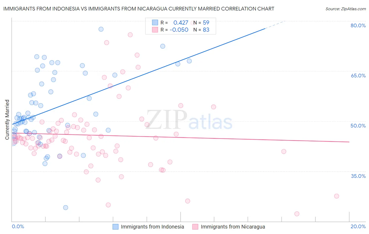 Immigrants from Indonesia vs Immigrants from Nicaragua Currently Married