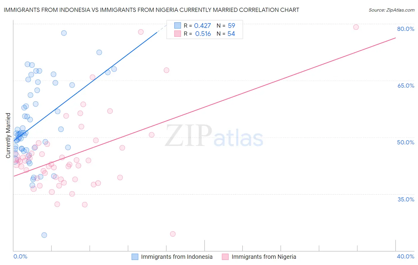 Immigrants from Indonesia vs Immigrants from Nigeria Currently Married