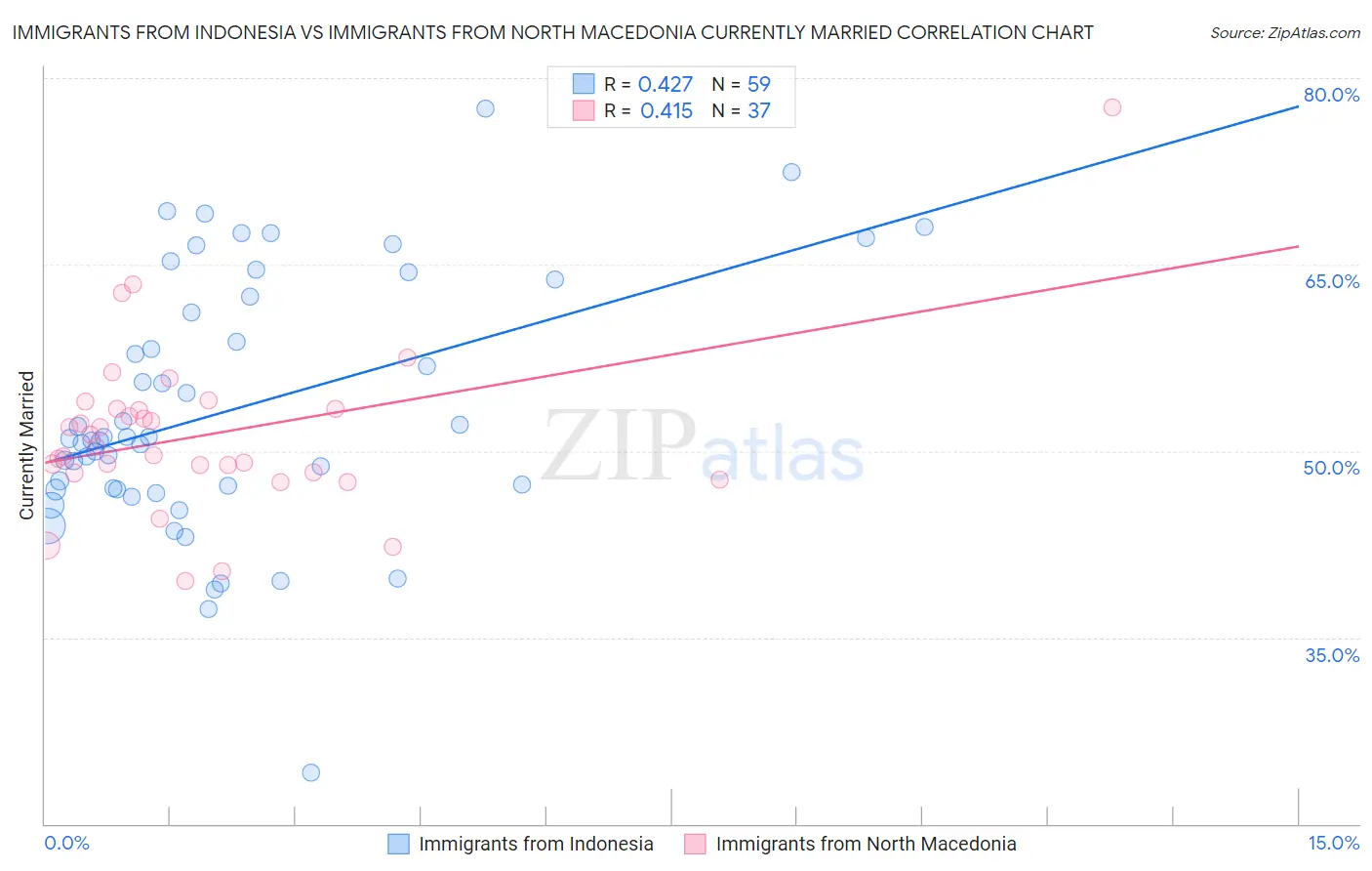 Immigrants from Indonesia vs Immigrants from North Macedonia Currently Married