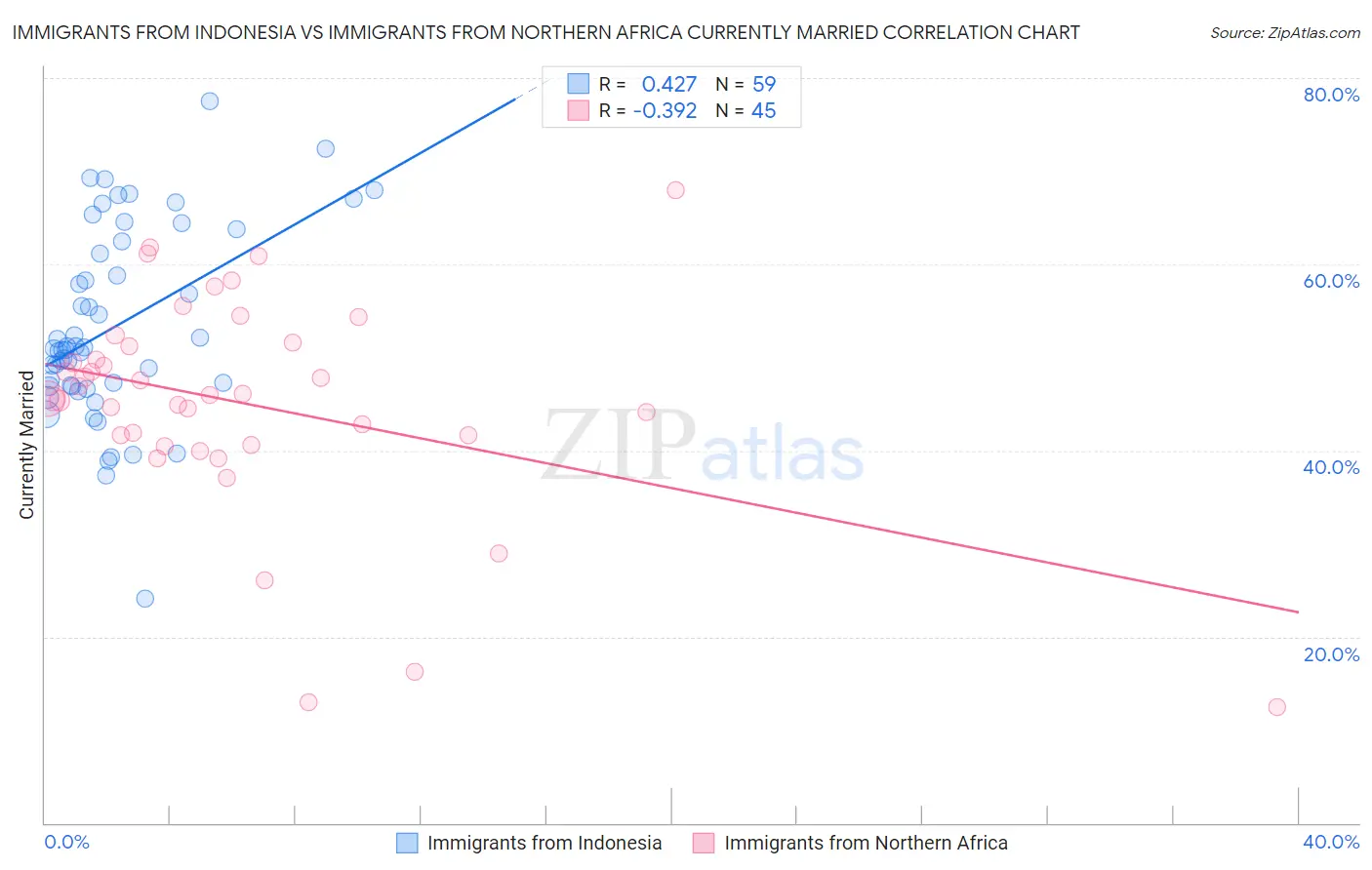 Immigrants from Indonesia vs Immigrants from Northern Africa Currently Married