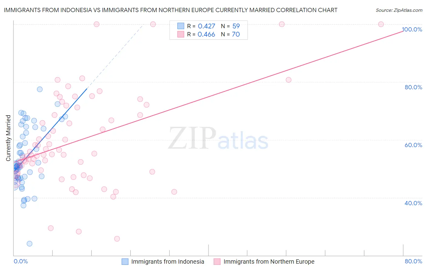 Immigrants from Indonesia vs Immigrants from Northern Europe Currently Married