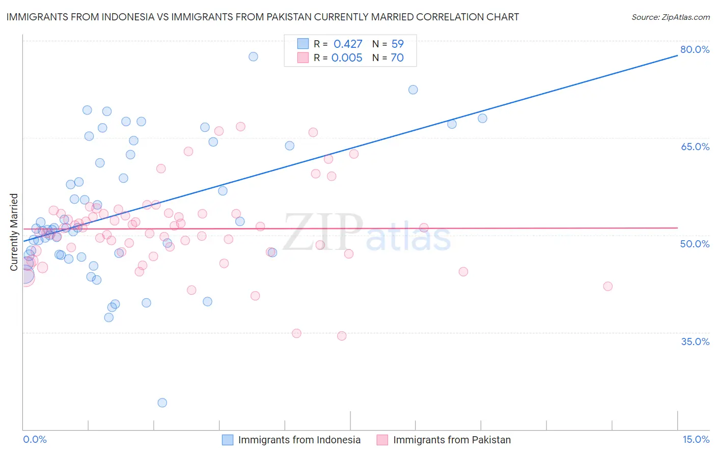 Immigrants from Indonesia vs Immigrants from Pakistan Currently Married