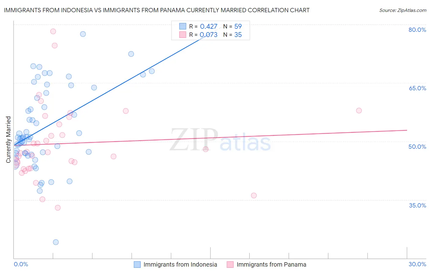 Immigrants from Indonesia vs Immigrants from Panama Currently Married