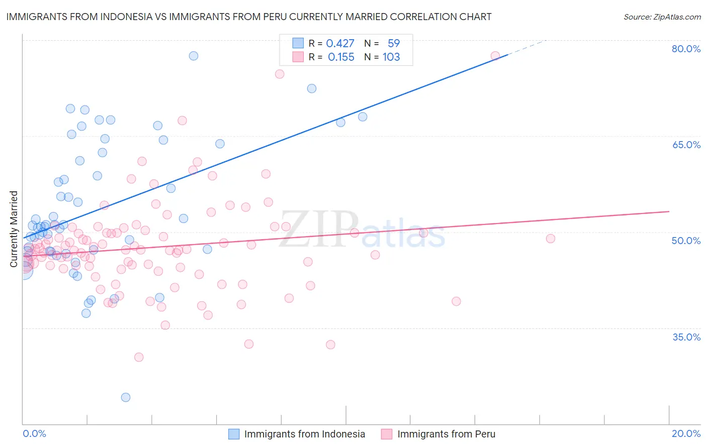 Immigrants from Indonesia vs Immigrants from Peru Currently Married