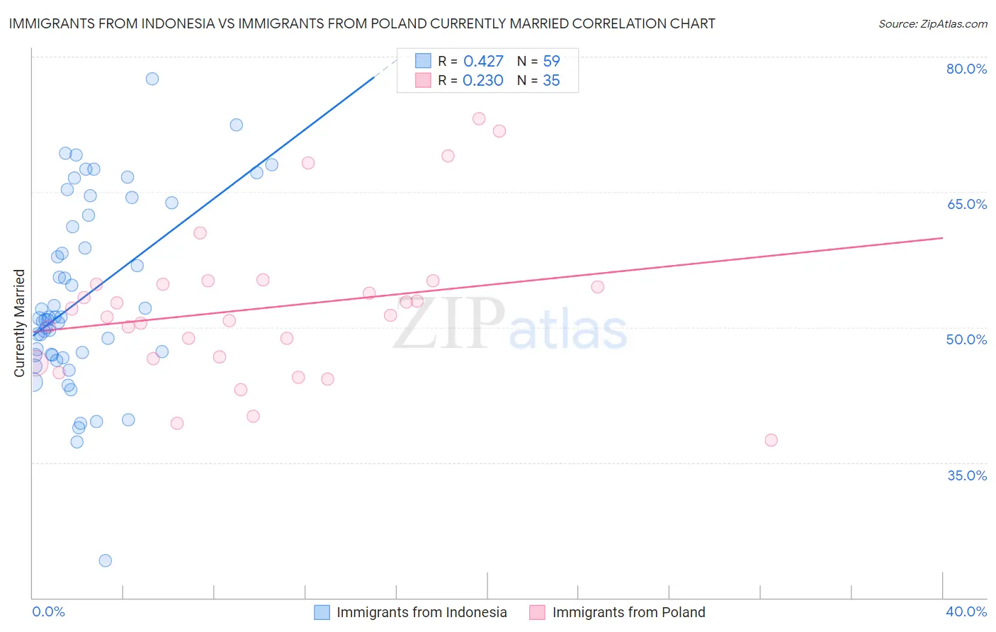 Immigrants from Indonesia vs Immigrants from Poland Currently Married