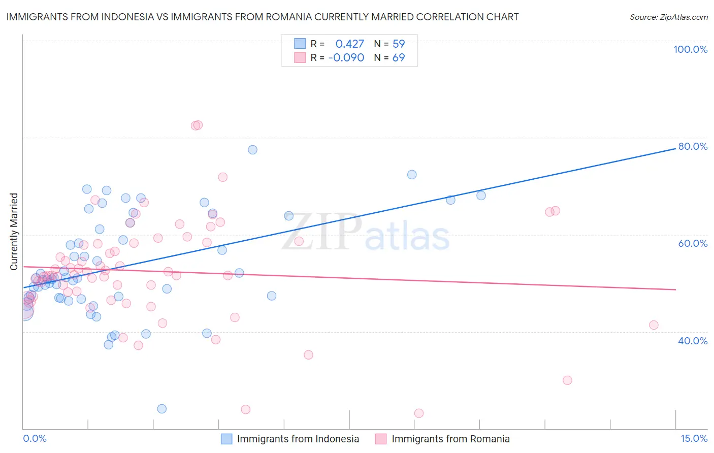 Immigrants from Indonesia vs Immigrants from Romania Currently Married