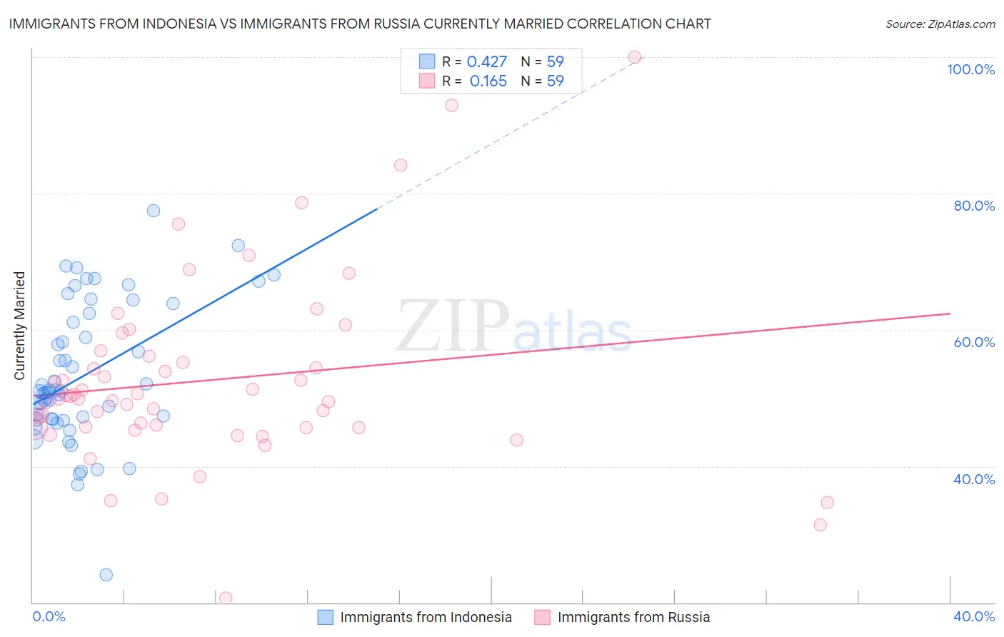 Immigrants from Indonesia vs Immigrants from Russia Currently Married