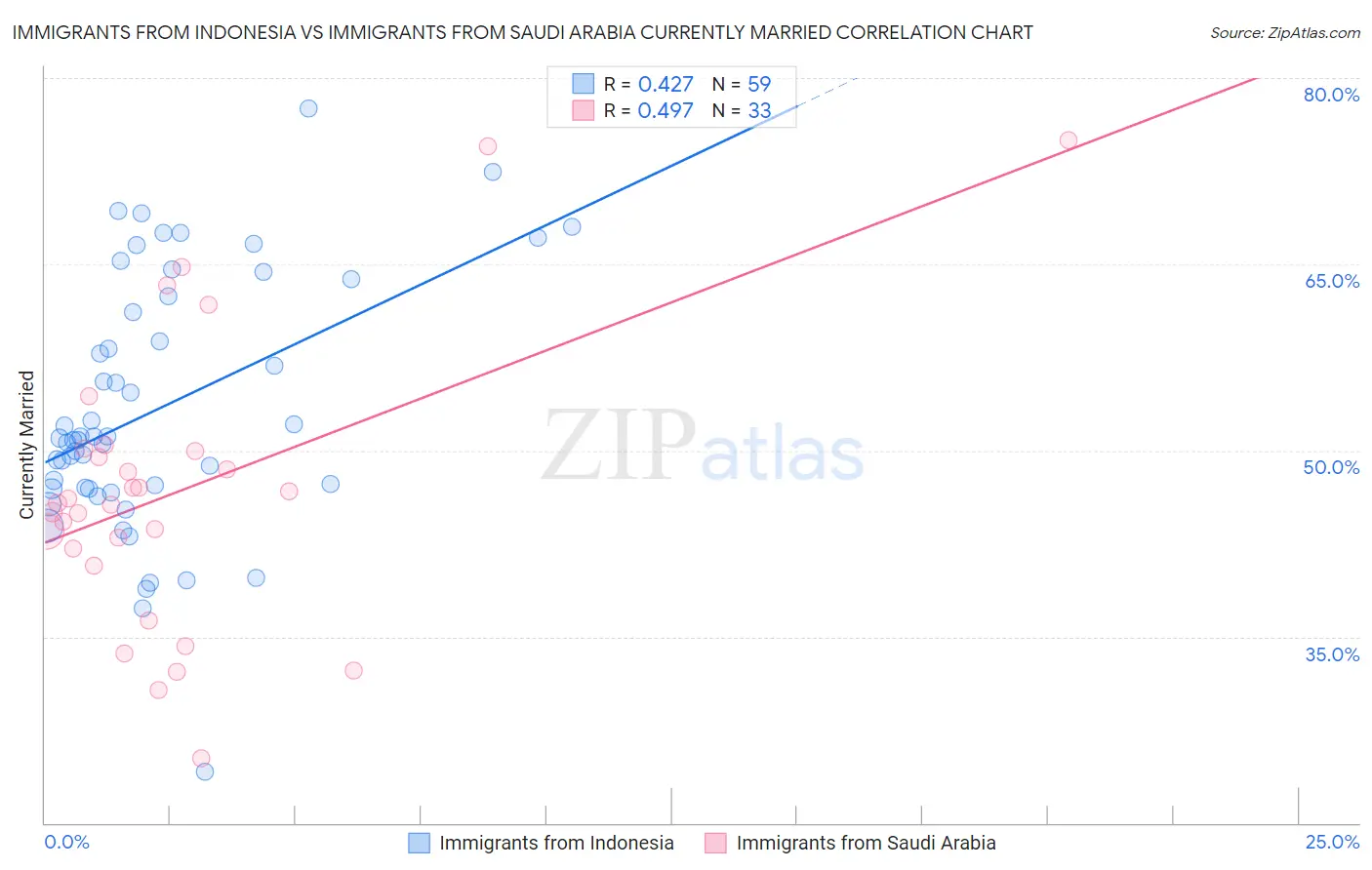 Immigrants from Indonesia vs Immigrants from Saudi Arabia Currently Married