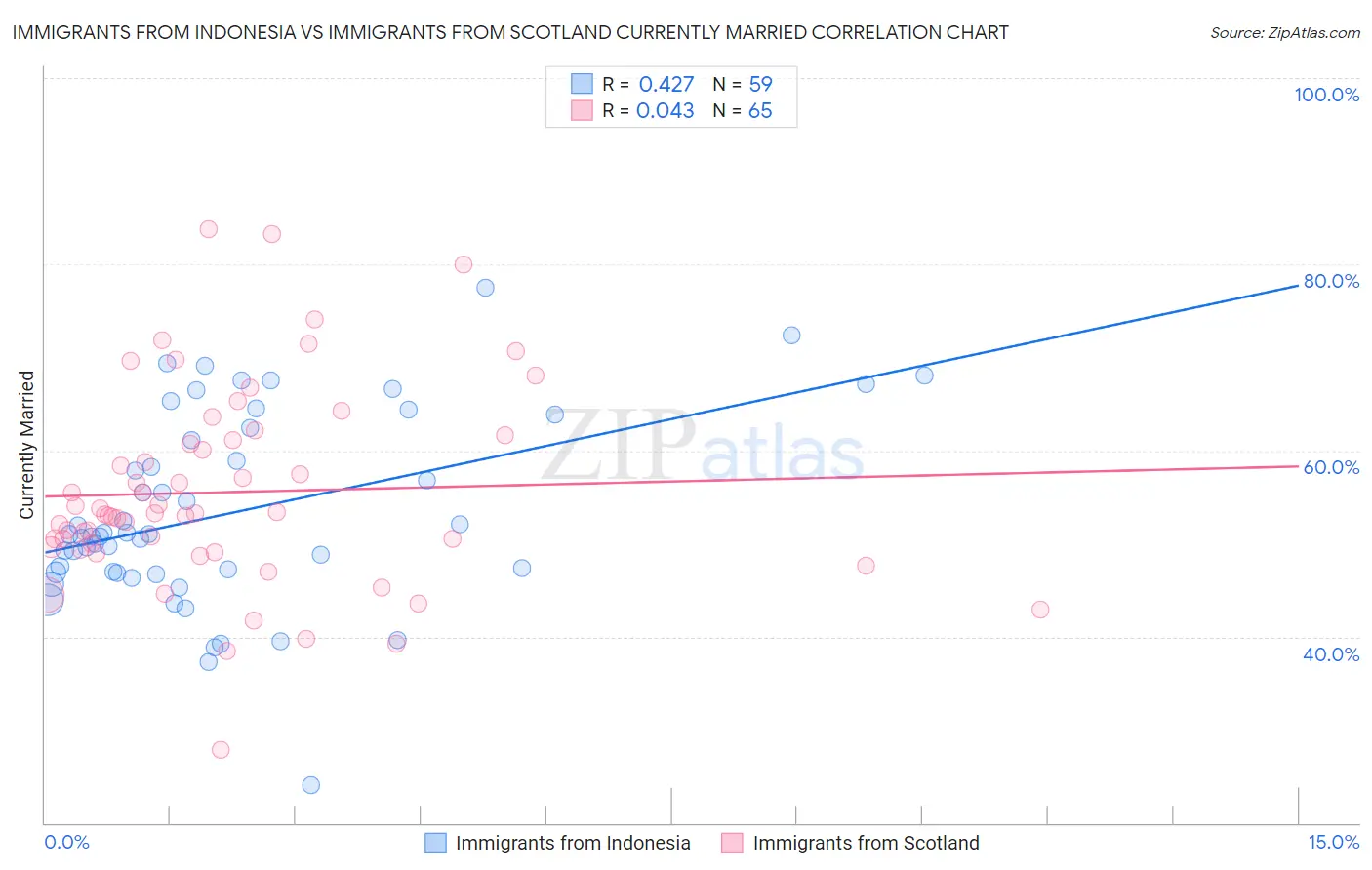 Immigrants from Indonesia vs Immigrants from Scotland Currently Married