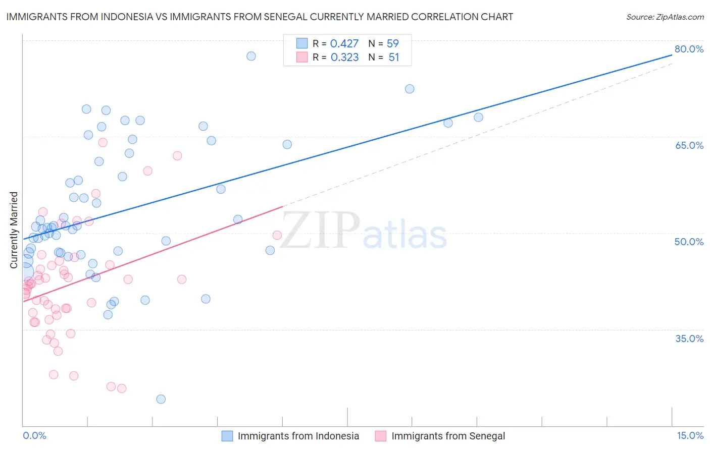 Immigrants from Indonesia vs Immigrants from Senegal Currently Married
