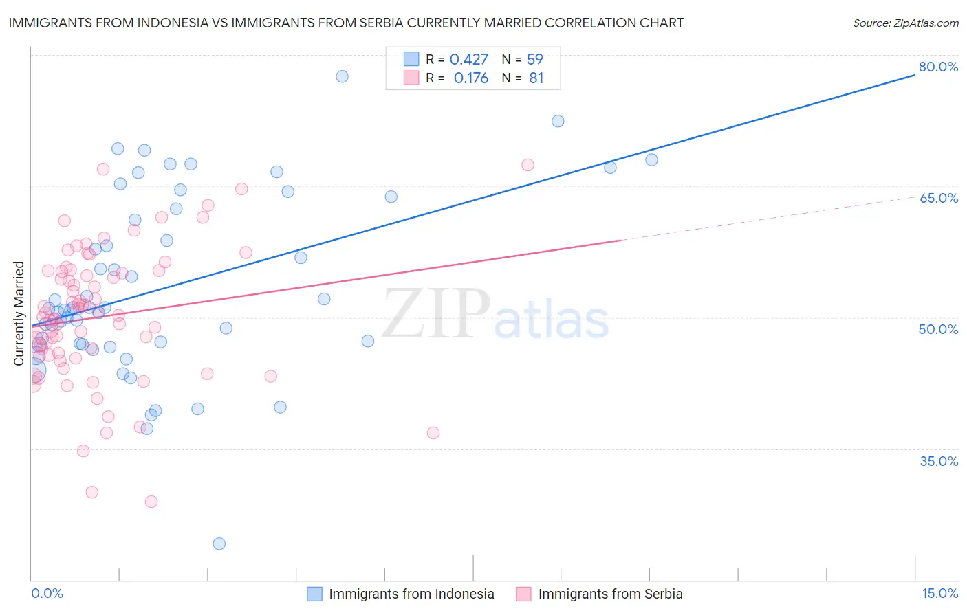 Immigrants from Indonesia vs Immigrants from Serbia Currently Married
