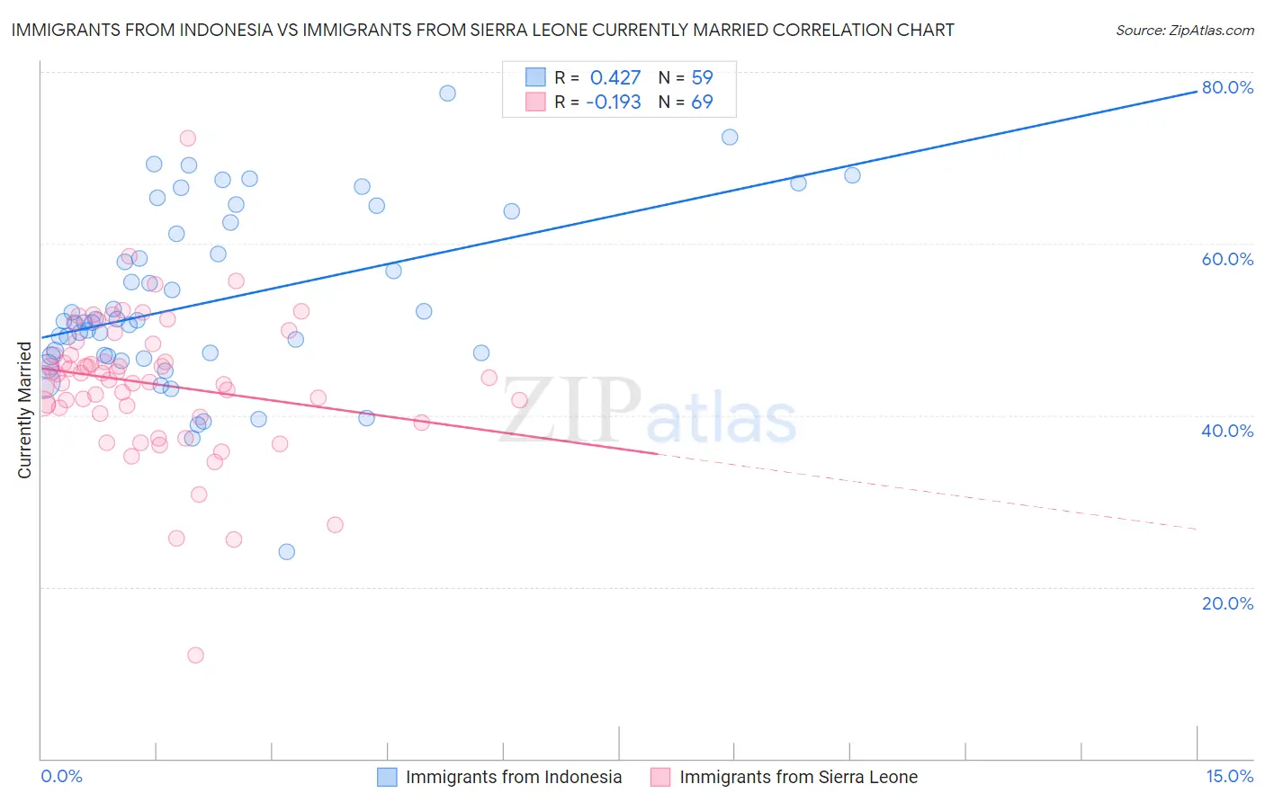 Immigrants from Indonesia vs Immigrants from Sierra Leone Currently Married